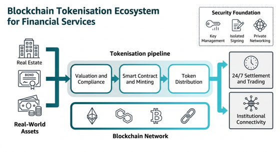 Tokenisation ecosystem