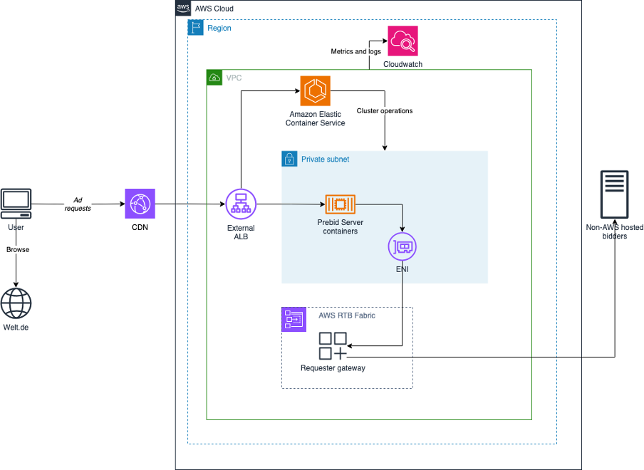 Figure 1- Phase 2 integration architecture