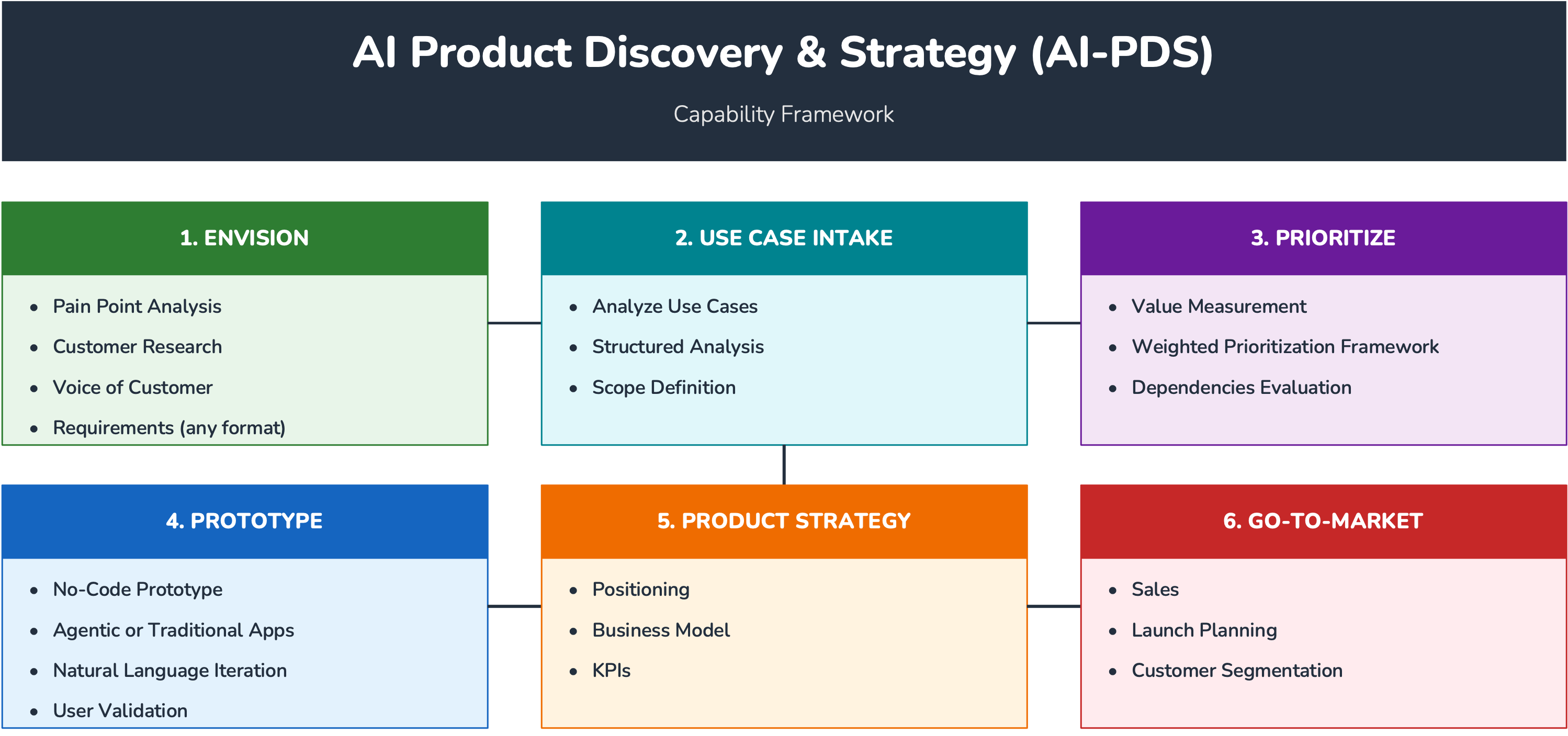The AI-PDS framework