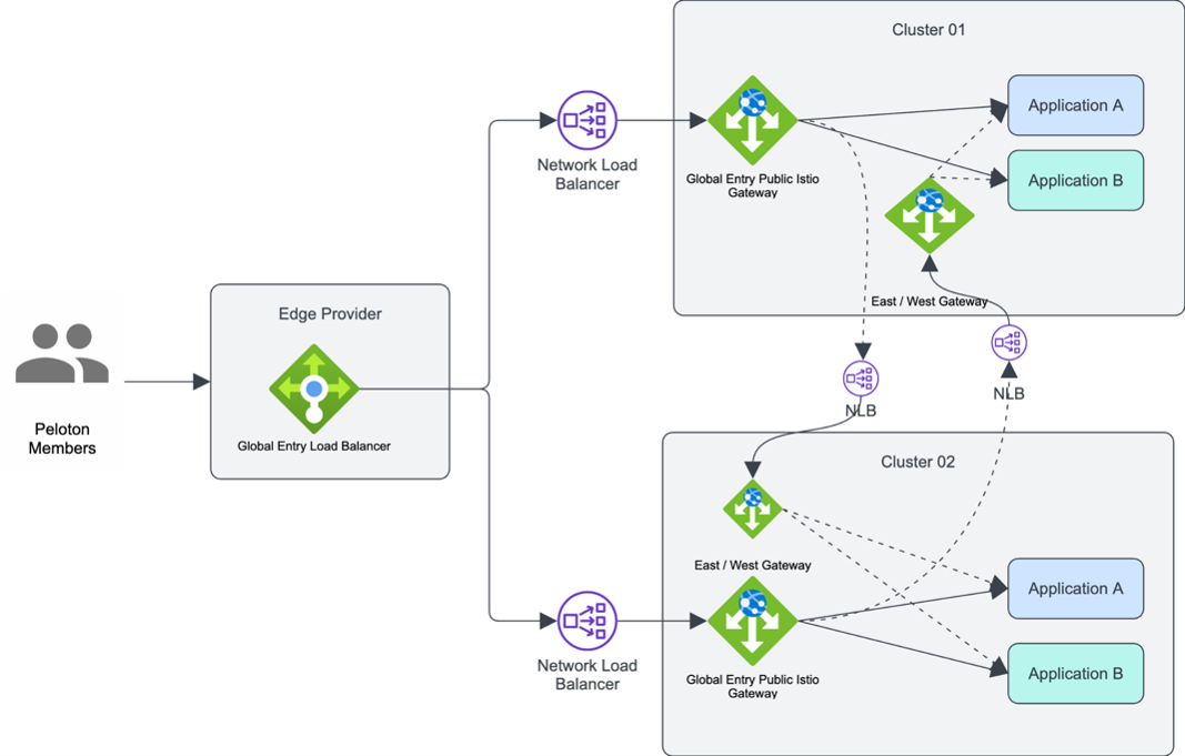 Peloton's production infrastructure architecture overview