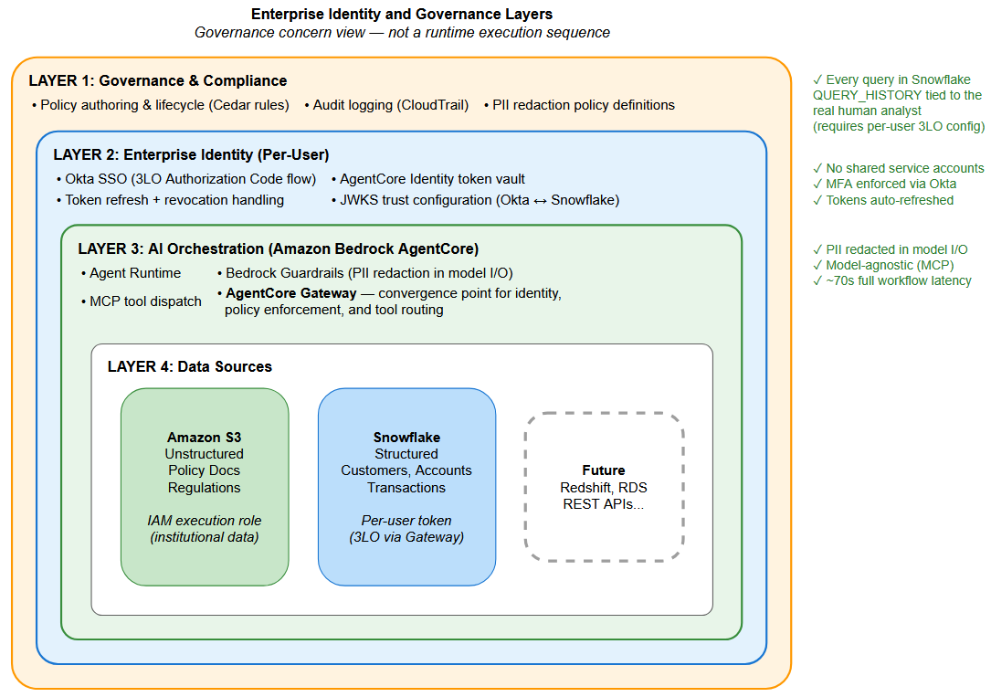 Four-layer governance architecture diagram showing Okta 3LO authentication, AgentCore Identity token management, Cedar policy enforcement at the AgentCore Gateway, Bedrock Guardrails for PII redaction, and per-user identity propagation to Snowflake and Amazon S3 data sources