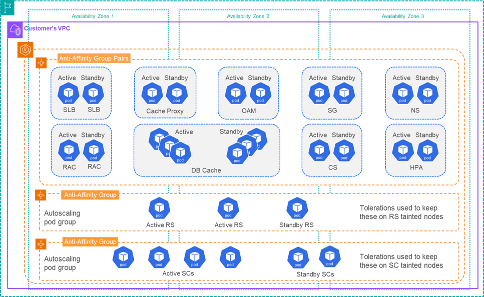 Fig 1: Ribbon SBC CNe Microservices Architecture