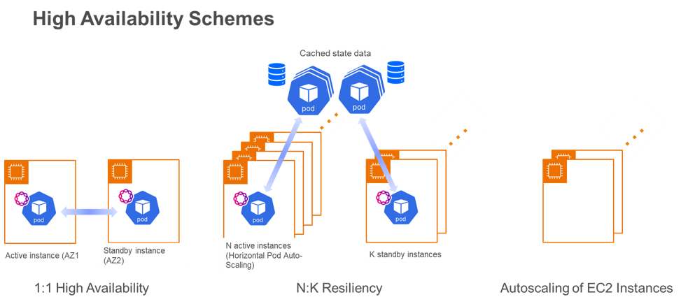 Fig 2: Ribbon SBC CNe – High Availability and Resiliency