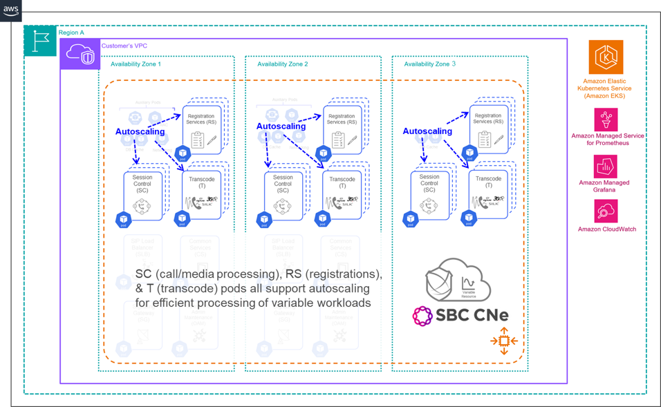 Fig 3 Ribbon SBC CNe Automated Elastic Scaling