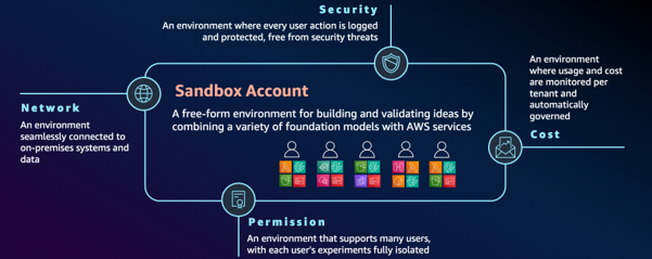 Diagram of a GenAI Sandbox account showing four governance pillars. At the center, multiple users access foundation models and AWS services. Surrounding the account are four controls: Security (every action logged and protected), Cost (usage monitored per tenant and automatically governed), Permission (multi-user isolation with fully separated experiments), and Network (seamless connectivity to on-premises systems and data).