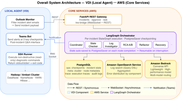Diagram of an incident response system showing the interaction between a local VDI agent and AWS core services. On the local side, an Outlook Monitor filters incident alert emails and sends payloads using REST to a FastAPI REST Gateway in AWS. A Microsoft Teams bot sends notifications at key checkpoints and provides a post-incident Q&A interface. An SSH Runner executes non-destructive diagnostic commands on a Hadoop/Ambari cluster through WebSocket. On the AWS side, the FastAPI Gateway routes to a LangGraph Orchestrator that runs per-incident StateGraph execution with PostgresSaver checkpointing. The orchestrator coordinates multiple nodes including Coordinator, State Checker, Log Investigator, RCA A/B, Reflector, and Recovery. Data is stored across PostgreSQL (checkpoints, incident state, execution traces), Amazon OpenSearch Service (log search, aggregation, error distribution), and Amazon Bedrock (multi-model routing through Converse API). Data flows use REST for synchronous calls, WebSocket for asynchronous communication, and Teams for notifications.