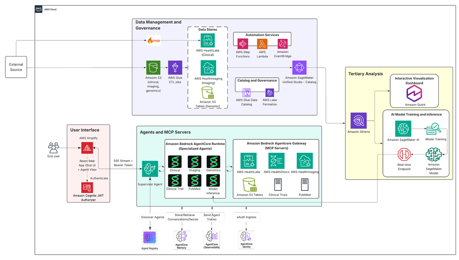 Figure 1: End-to-end architecture showing multi-agent multimodal data analysis on AWS.