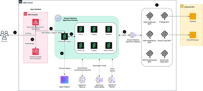 Figure 2: Architecture of multi-agent orchestration with specialized agents.
