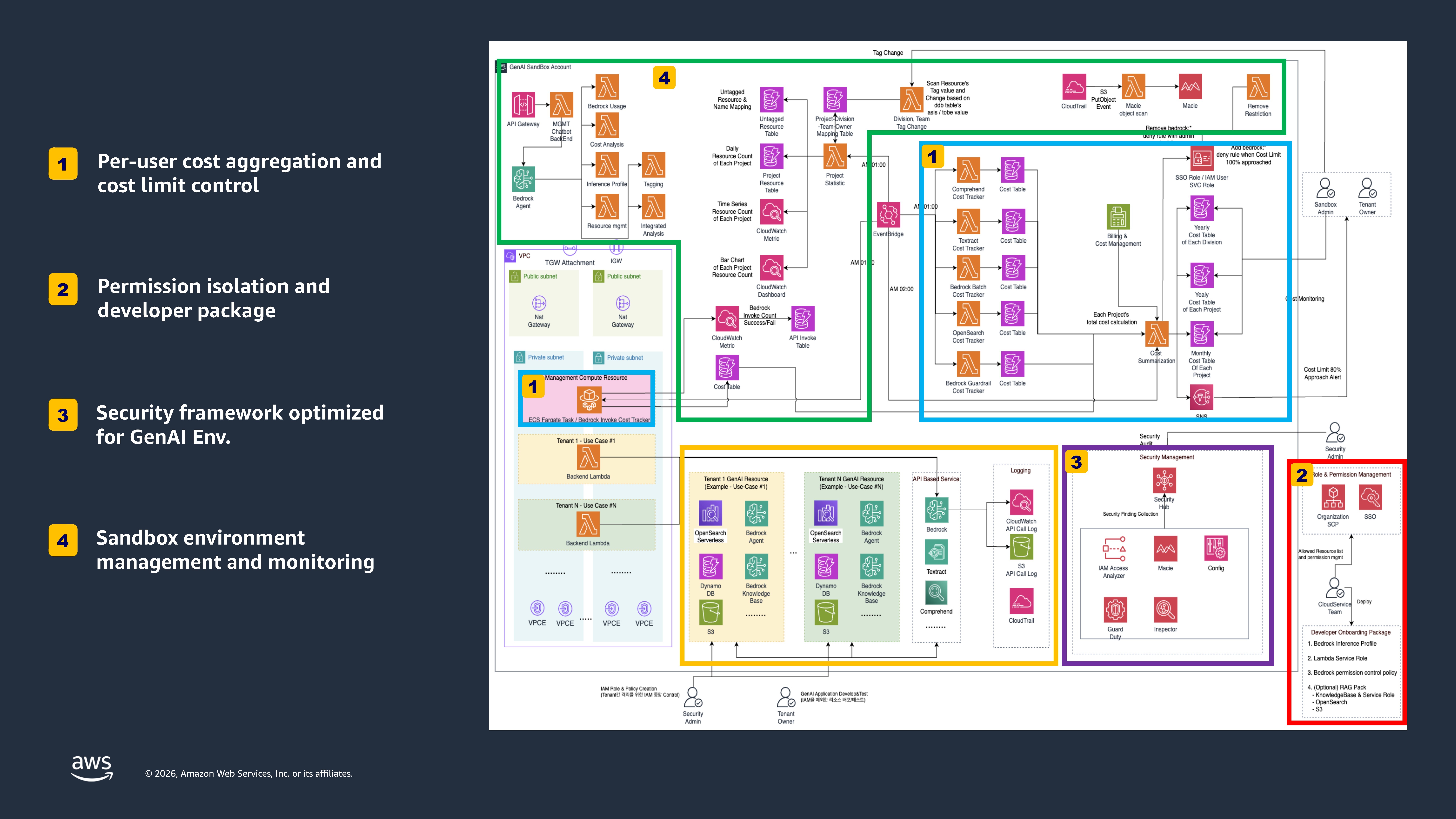 Diagram of a multi-tenant GenAI Sandbox architecture showing per-user isolation and governance. Users connect to Amazon API Gateway and a management console, which routes requests to tenant-specific environments running Amazon Bedrock and Amazon SageMaker. These interact with shared security tooling, cost management, and monitoring services, and data flows between them through IAM permission boundaries, service control policies (SCPs), and tagged cost allocation.