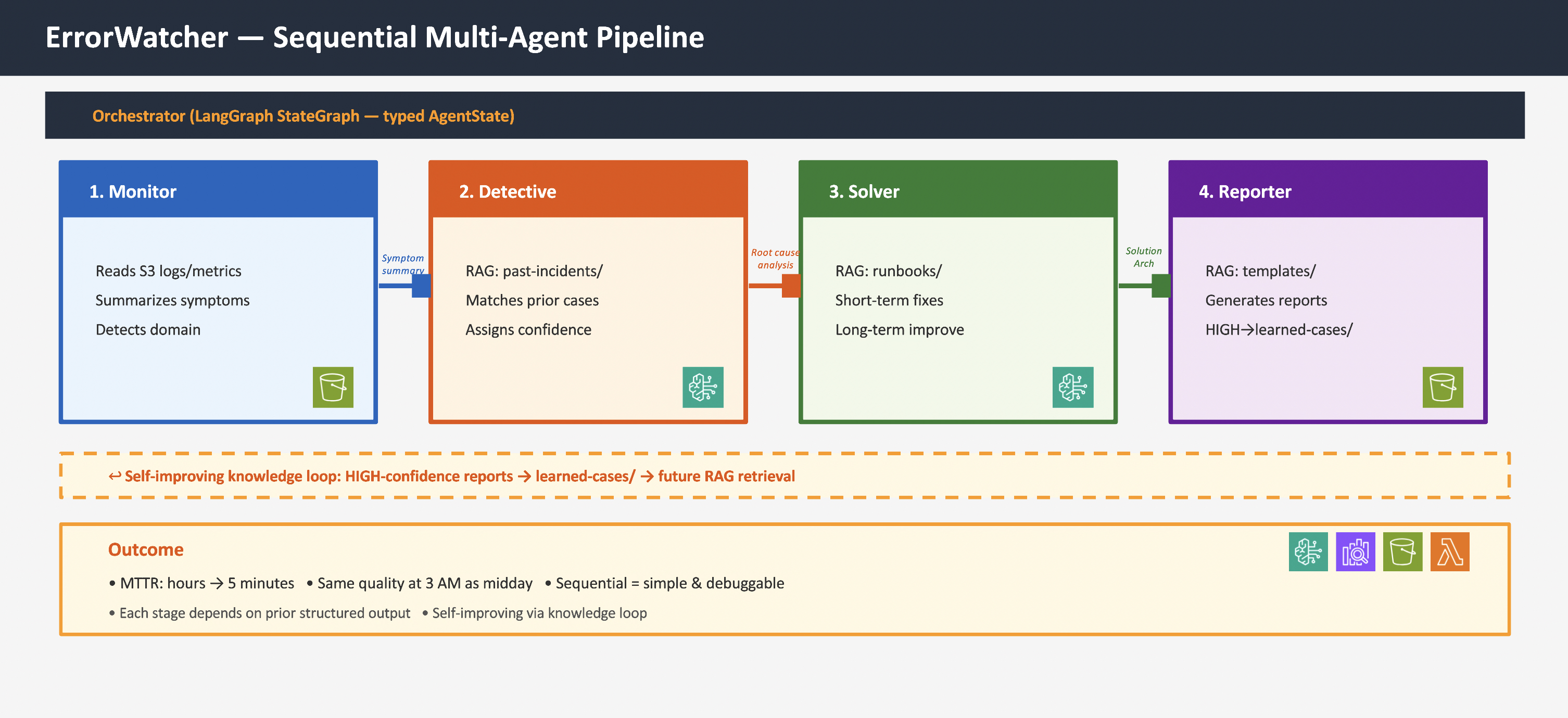 Diagram of a sequential multi-agent pipeline called ErrorWatcher, orchestrated by a LangGraph StateGraph. The pipeline has four stages: (1) Monitor – reads S3 logs and metrics, summarizes symptoms, and detects domain; (2) Detective – uses RAG on past incidents, matches prior cases, and assigns confidence; (3) Solver – uses RAG on runbooks, applies short-term fixes, and identifies long-term improvements; (4) Reporter – uses RAG on templates, generates reports, and stores high-confidence cases as learned cases. A self-improving knowledge loop feeds high-confidence reports back into learned cases for future RAG retrieval. Outcomes include reducing MTTR from hours to 5 minutes, consistent quality at any time of day, and a simple, debuggable sequential design.