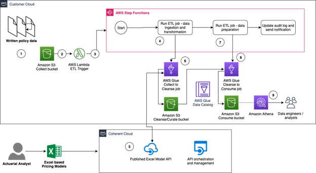 Figure 1 - InsuranceLake and Coherent Spark Platform integration reference architecture