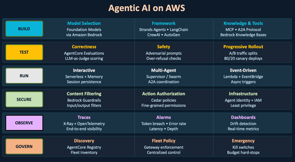 Figure 1 Agentic AI on AWS