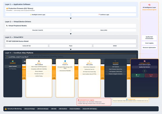 AI-enabled ECU validation on AWS using Corellium Atlas virtual ECUs ...