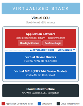 AI-enabled ECU validation on AWS using Corellium Atlas virtual ECUs ...