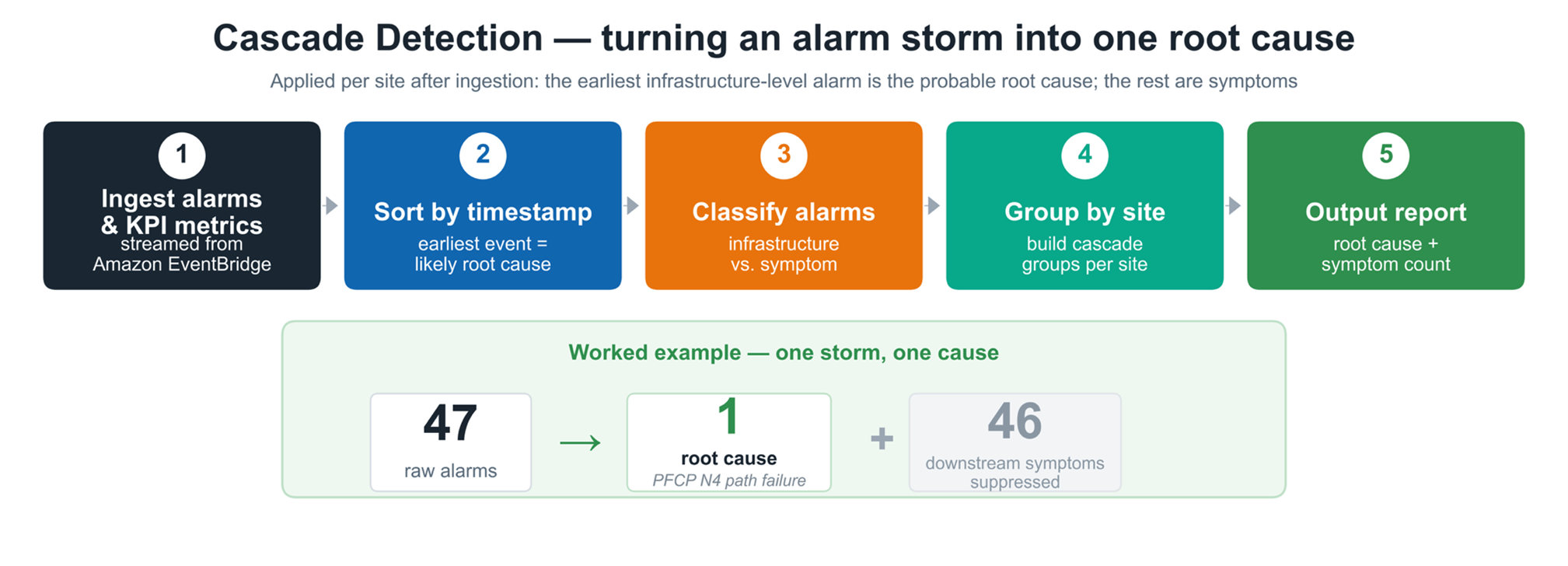 Figure 2. Cascade detection algorithm: sort by timestamp, match infrastructure keywords, classify root cause vs. symptom, surface first candidate per site.