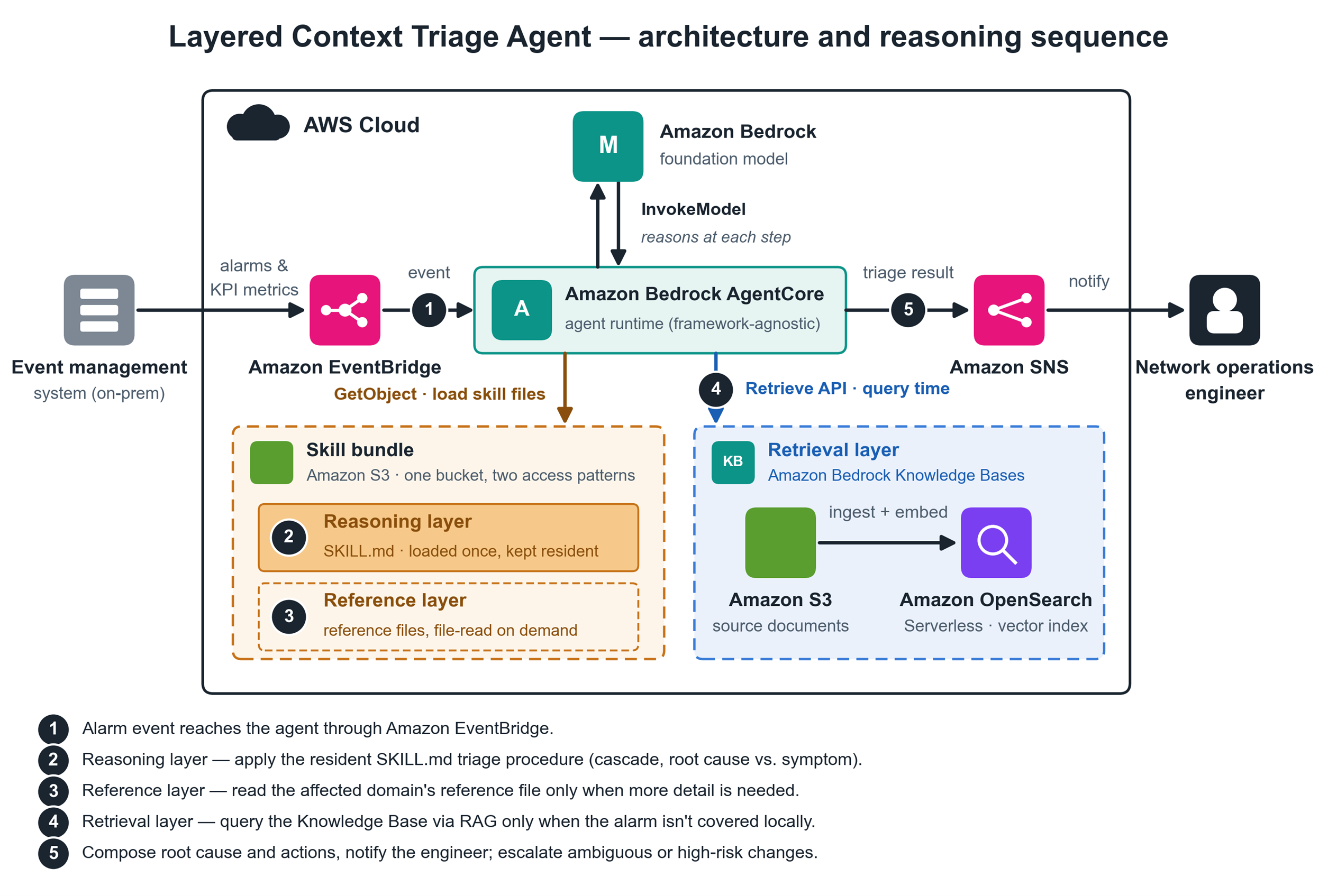 Figure 1. Architecture of the three-layer telecom-network-ops skill-based reasoning logic