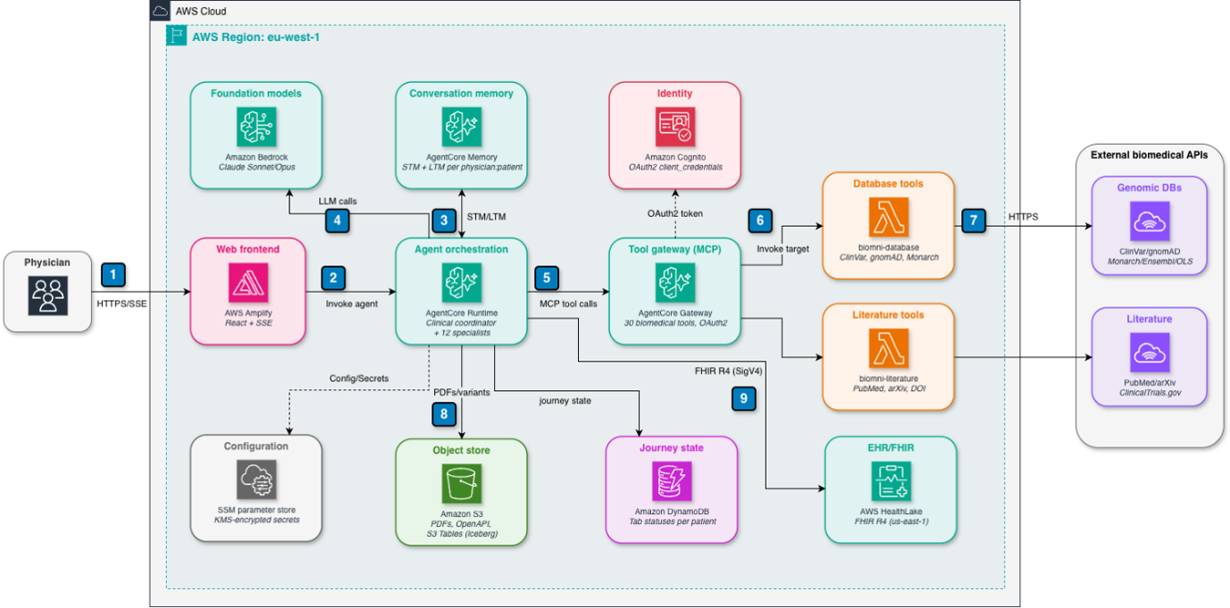 RareDx architecture diagram showing an example workflow. Users interact with the physician's browser (AWS Amplify) and triggers the Clinical Coordinator Agent on Amazon AgentCore Runtime to reason with Amazon Bedrock, recall the session from Amazon AgentCore Memory, and reach more than 30 biomedical tools through Amazon AgentCore Gateway. Persisting documents are stored in Amazon S3 and patients’ states in Amazon DynamoDB.