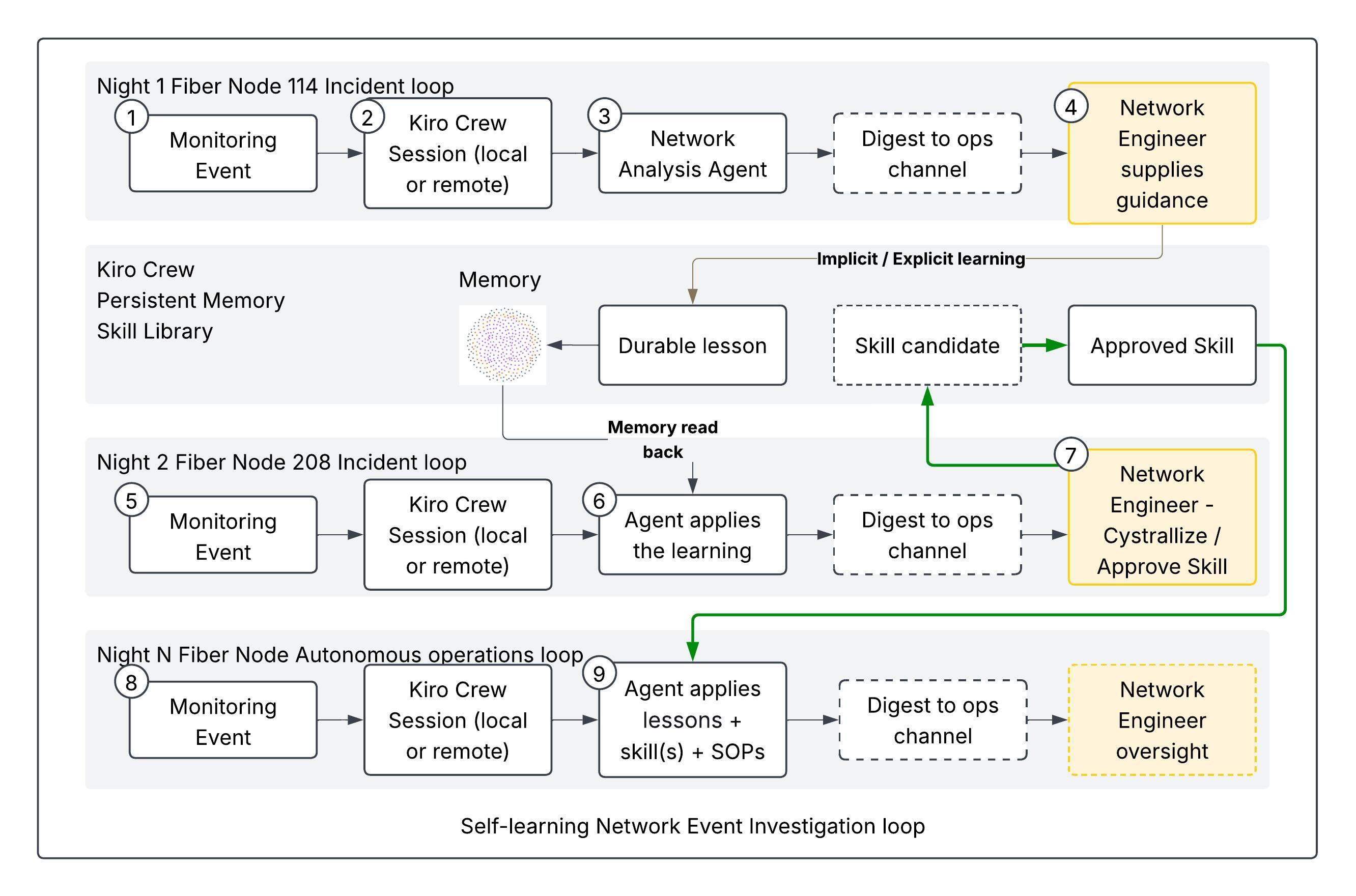 Figure B Sample self-learning network investigation loop with Kiro Crew