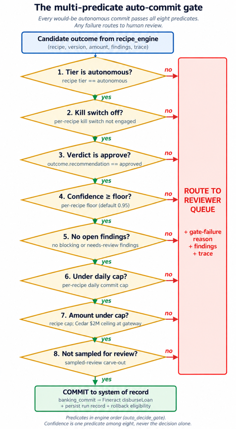Figure 2. The multi-predicate gate. Reaching the autonomous tier does not mean a run commits.