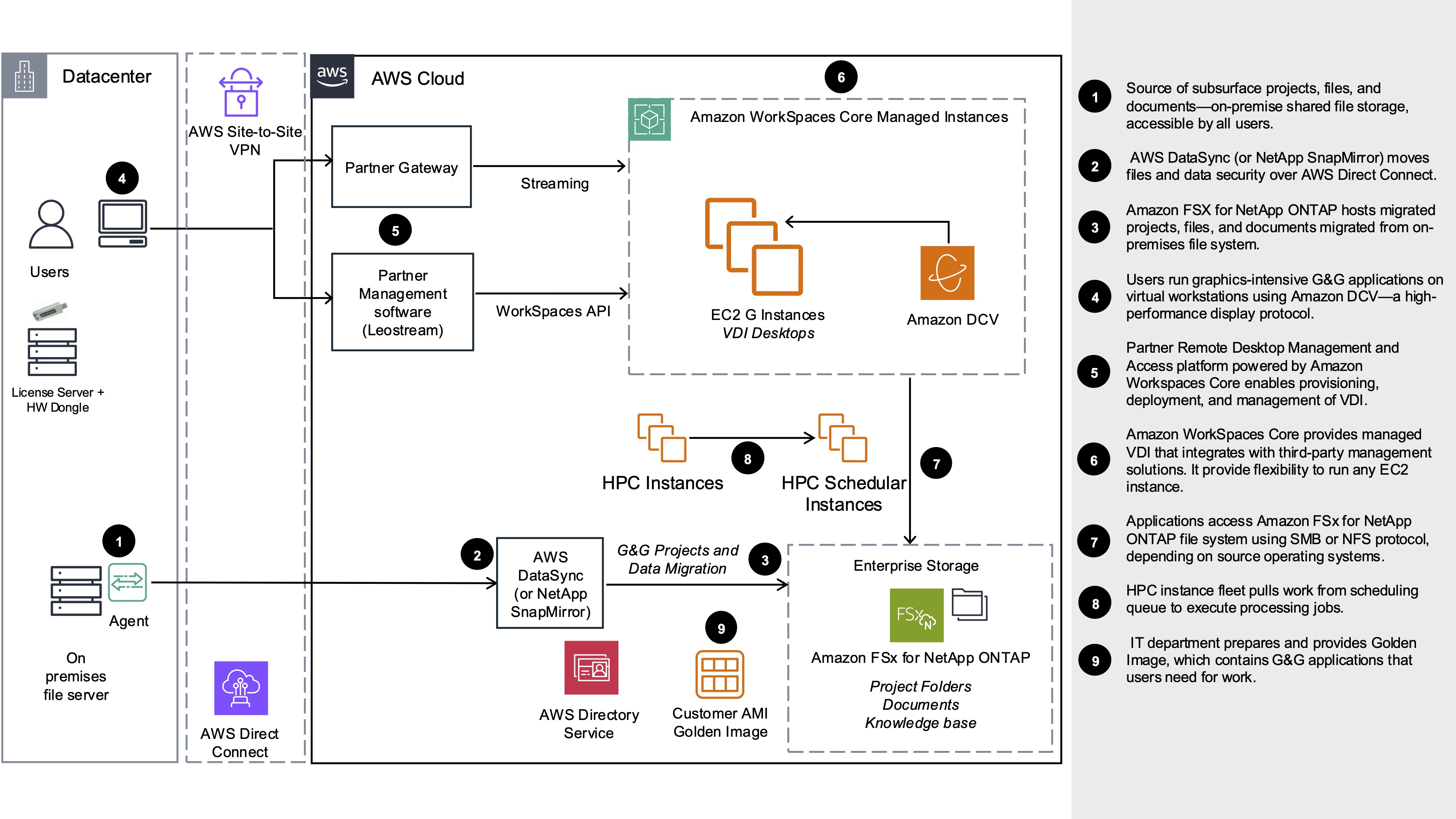 Santos subsurface computing architecture on AWS, showing the integration of EC2 HPC clusters, FSx for ONTAP high-performance storage, and WorkSpaces Core Managed Instances with Leostream orchestration