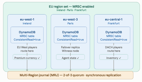Architecture diagram showing the EU Region set for DynamoDB MRSC. An outer container labeled "EU Region set — MRSC enabled" contains three panels side by side. The left panel represents eu-west-1 (Ireland), the center panel eu-west-3 (Paris), and the right panel eu-central-1 (Frankfurt). Each panel contains a DynamoDB MRSC table node with ConsistentRead=true, player routing labels, and a badge at the bottom indicating the data type stored: premium currency for Ireland, agent state for Paris, and inventory for Frankfurt. Arrows from each panel's DynamoDB node point down to a text box spanning all three panels labeled "Multi-Region journal (MRJ) — 2-of-3 quorum; synchronous replication