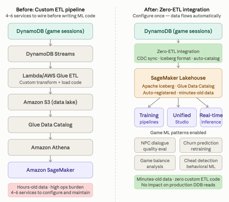 Two-column architecture diagram comparing data pipelines. Left column, labeled "Before: Custom ETL pipeline," shows DynamoDB game sessions feeding sequentially through DynamoDB Streams, Lambda/AWS Glue ETL, Amazon S3, Glue Data Catalog, and Amazon Athena before reaching Amazon SageMaker: six services producing hours-old data with high operational burden. Right column, labeled "After: Zero-ETL integration," shows DynamoDB game sessions connecting directly to SageMaker Lakehouse through a zero-ETL integration using CDC sync and Apache Iceberg format, then branching to training pipelines, Unified Studio, and real-time inference, enabling game ML patterns including NPC dialogue quality evaluation, churn prediction retraining, game balance analysis, and cheat detection with minutes-old data and no custom ETL code required.