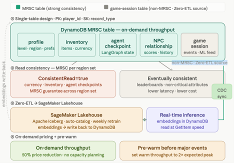 Architecture of a DynamoDB reference architecture for an AI game backend, organized into four labeled layers. Layer one, labeled "Single-table design, PK: player_id, SK: record_type," shows an outer container labeled "DynamoDB MRSC table – on-demand throughput" holding five inner cells: Profile (level, Region, prefs), Inventory (items, currency), Agent checkpoint (LangGraph state), NPC relationship (scores, history) and Game session (events, ML feed) labeled non-MRSC · Zero-ETL source. Layer two, labeled "Read consistency – MRSC per Region set," shows two boxes: a box for ConsistentRead=true covering currency, inventory, and agent checkpoints with MRSC guarantee across the Region set, and a box for eventually consistent reads covering leaderboards and non-critical attributes at lower latency and cost. Layer three, labeled "Zero-ETL → SageMaker Lakehouse," shows a SageMaker Lakehouse box receiving data from the game-session table through a CDC sync arrow along the right rail, with an arrow pointing left to a Real-time inference box showing embeddings stored in DynamoDB read at GetItem speed, and a dashed left-rail arrow labeled "Embeddings write-back" returning to the DynamoDB table. Layer four, labeled "On-demand pricing + pre-warm," shows an On-demand throughput box (50% price reduction, no capacity planning) and an amber Pre-warm before major events box (set warm throughput to two times expected peak).