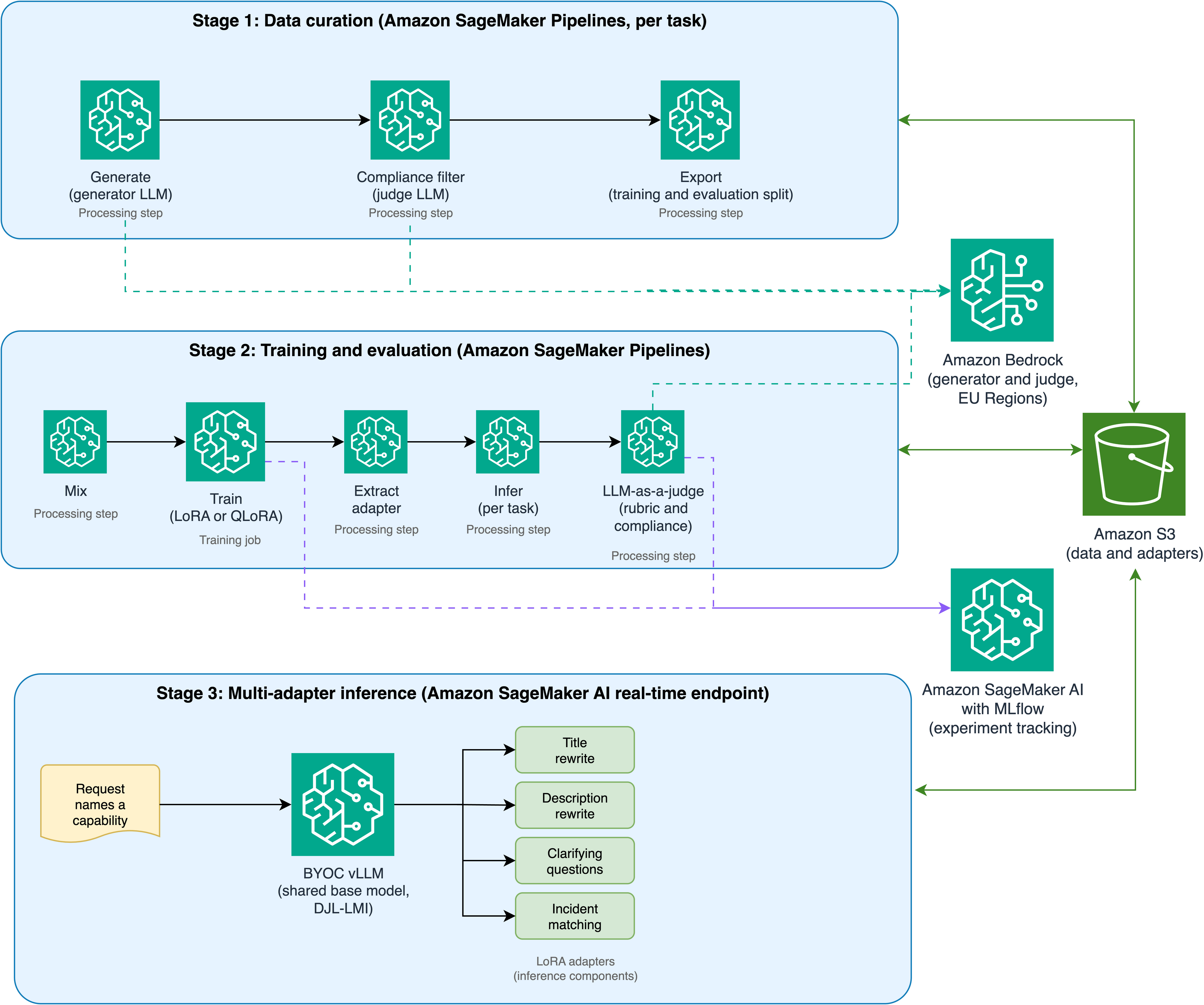 Architecture diagram with three stages. Stage 1, data curation in Amazon SageMaker Pipelines: generate, compliance filter, and export steps, using a generator LLM and a judge LLM on Amazon Bedrock in EU Regions. Stage 2, training and evaluation in Amazon SageMaker Pipelines: mix, train with LoRA or QLoRA, extract adapter, infer, and LLM-as-a-judge steps, with experiments tracked in Amazon SageMaker AI with MLflow. Stage 3, multi-adapter inference: a request names a capability and is served by one shared base model on a BYOC vLLM endpoint with four LoRA adapters: title rewrite, description rewrite, clarifying questions, and incident matching. Amazon S3 stores data and adapters for all stages.