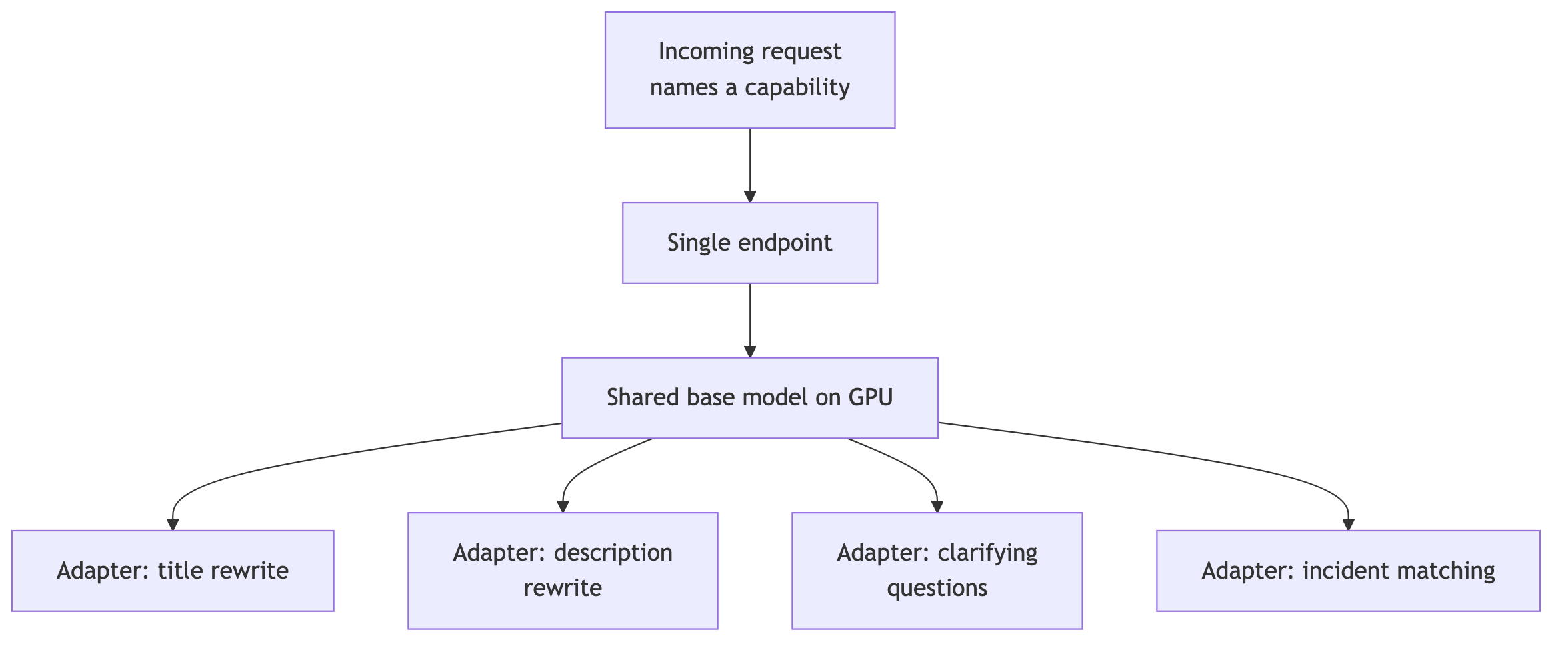 Figure 2: Flow diagram. An incoming request names a capability, routes through a single endpoint to a shared base model on GPU, which serves four LoRA adapters: title rewrite, description rewrite, clarifying questions, and incident matching.