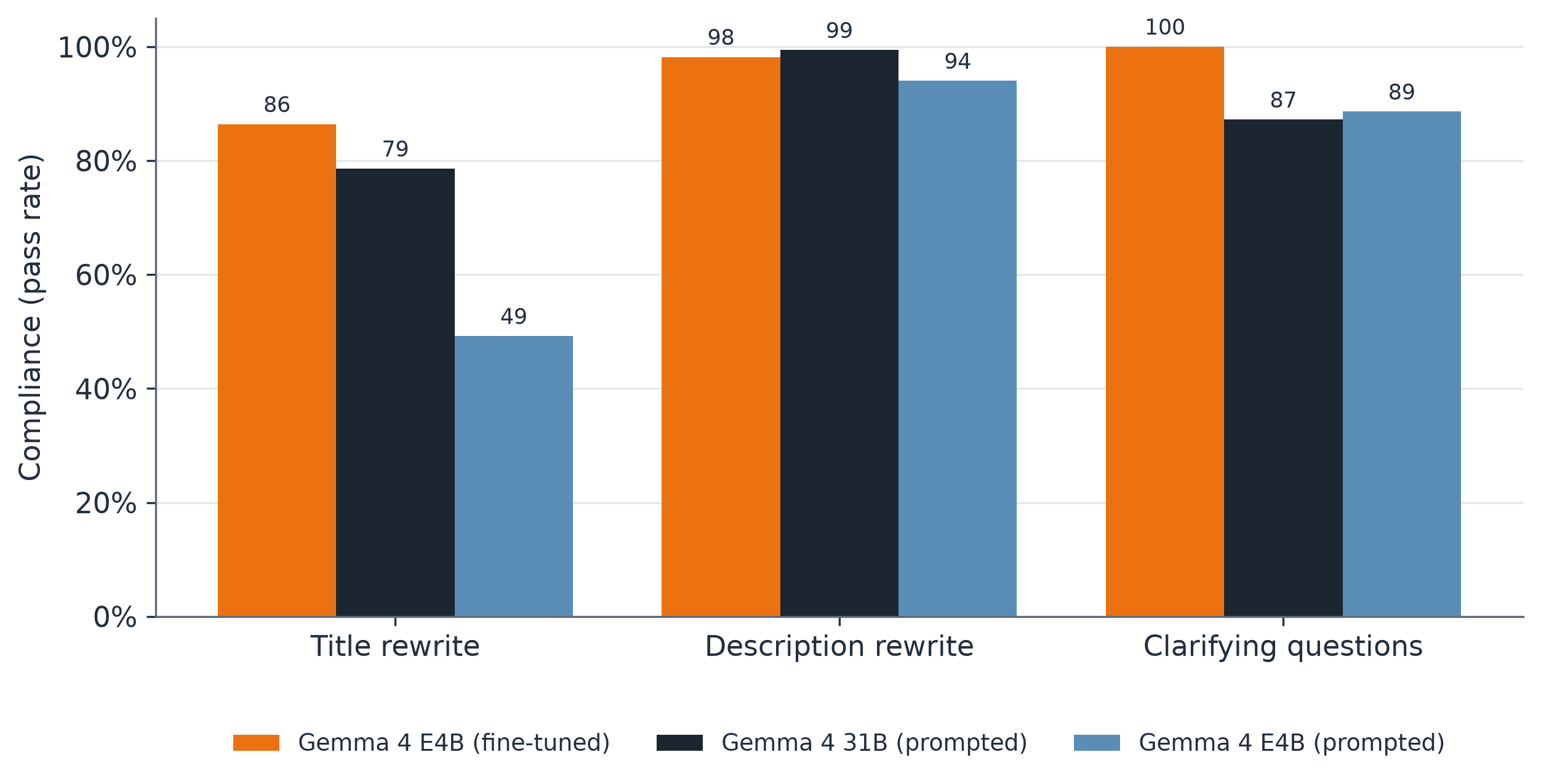 Figure 3: Grouped bar chart of compliance pass rates by task. Title rewrite: fine-tuned Gemma 4 E4B 86 percent, prompted Gemma 4 31B 79 percent, and prompted Gemma 4 E4B 49 percent. Description rewrite: 98, 99, and 94 percent. Clarifying questions: 100, 87, and 89 percent.
