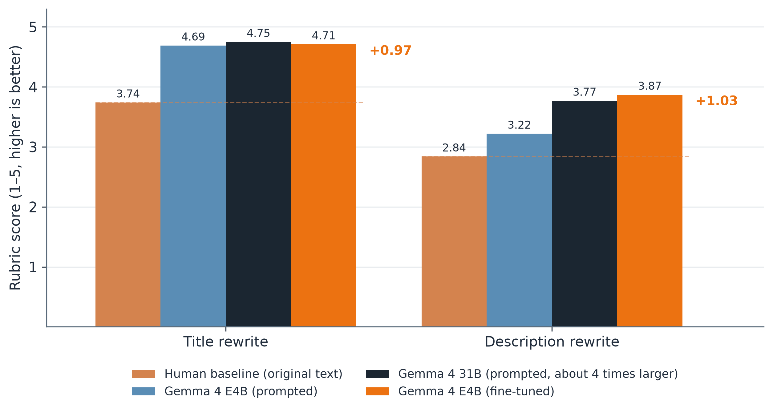 Figure 4: Grouped bar chart of rubric quality scores from 1 to 5. Title rewrite: human baseline 3.74, prompted Gemma 4 E4B 4.69, prompted Gemma 4 31B 4.75, and fine-tuned Gemma 4 E4B 4.71, an increase of 0.97 over the human baseline. Description rewrite: 2.84, 3.22, 3.77, and 3.87, an increase of 1.03.