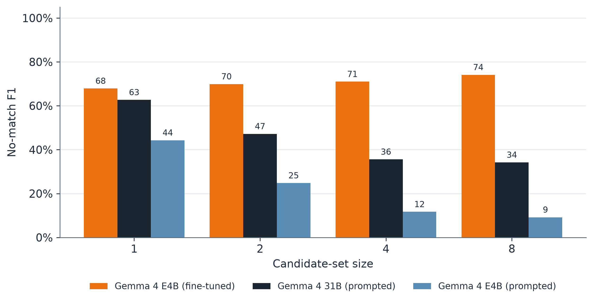 Figure 5: Grouped bar chart of no-match F1 by candidate-set size (1, 2, 4, and 8). Fine-tuned Gemma 4 E4B rises from 68 to 74 percent. Prompted Gemma 4 31B falls from 63 to 34 percent, and prompted Gemma 4 E4B falls from 44 to 9 percent.