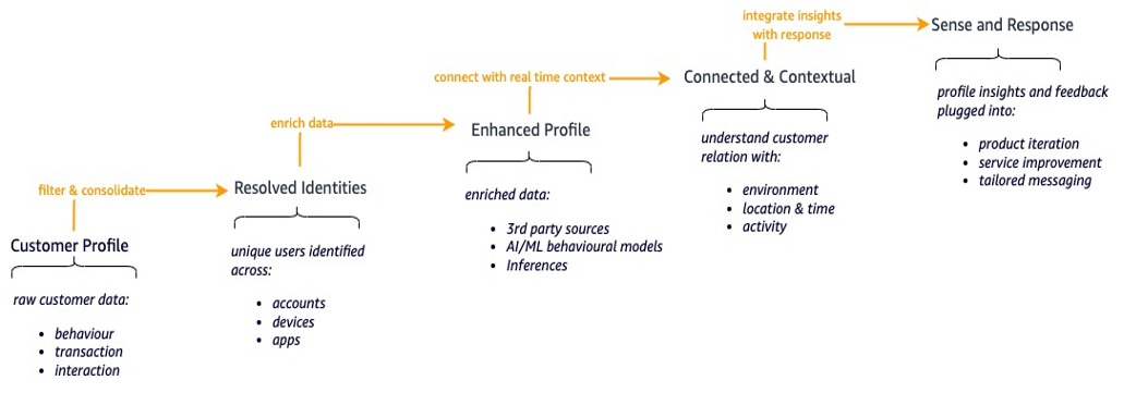 AWS Customer Engagment Continuum