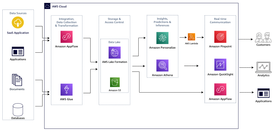 AWS Technical Diagram