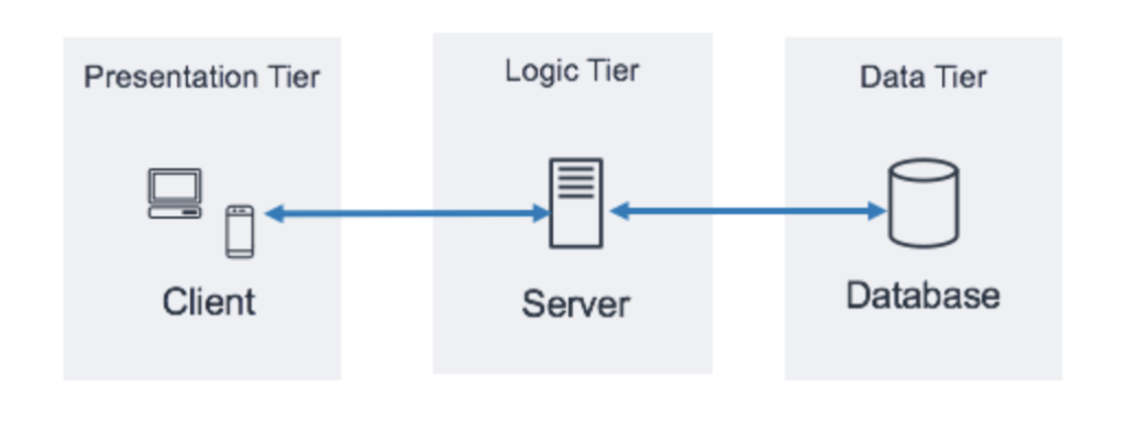 B2B portal diagram depicting presentation, logic, and data tiers