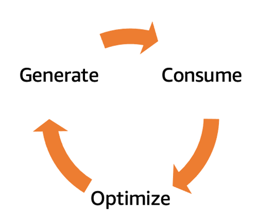 Generate, consume, optimize circular diagram