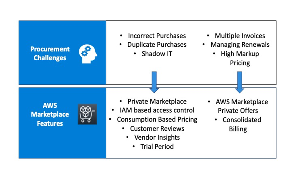 Diagram visually depicting procurement challenges