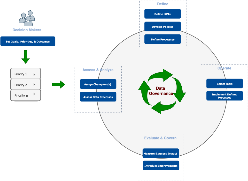 Strategic Data Governance: Maximizing Business Insights