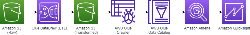 Diagram depicting the AWS solutions recommended for data insights