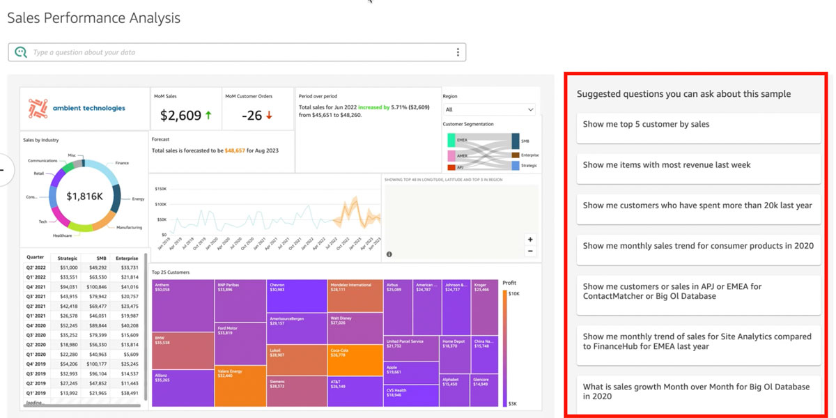 Amazon QuickSign dashboard depicting visual diagrams of sales data in pie chart, line graph, and other formats