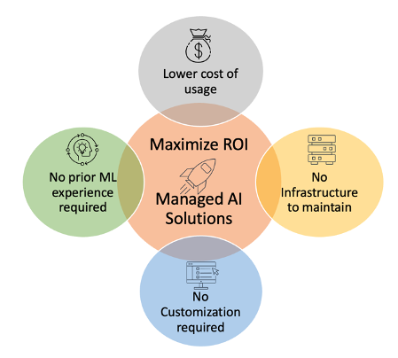 Four pillars of Managed AI services