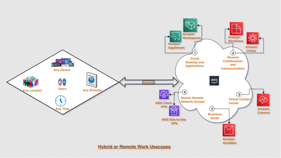 Remote work diagram depicting how the AWS solutions mentioned in th blog post map to business needs