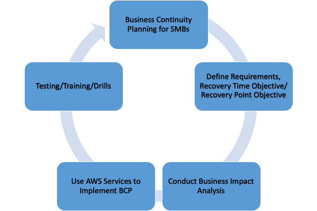 Circular BCP planning diagram depicting the elements of a strong plan as explained in the blog post