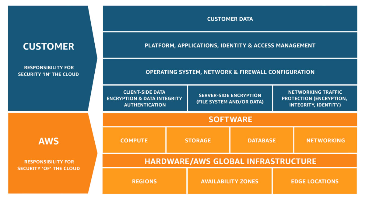 AWS Shared Responsibility Model depicting how customers are responsible for their own data, while AWS is responsible for the infrastructure hosting it.