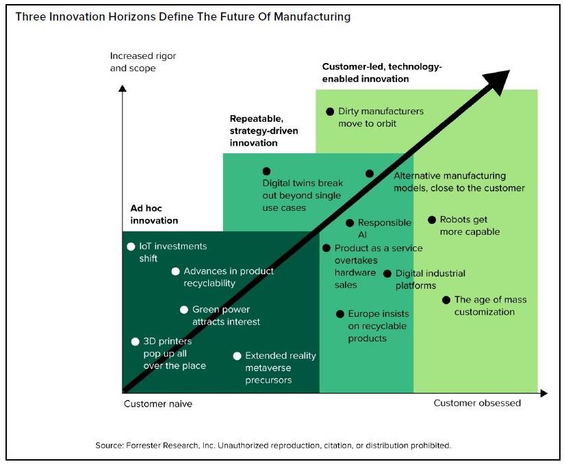 Three Innovation Horizons Define The Future of Manufacturing Diagram