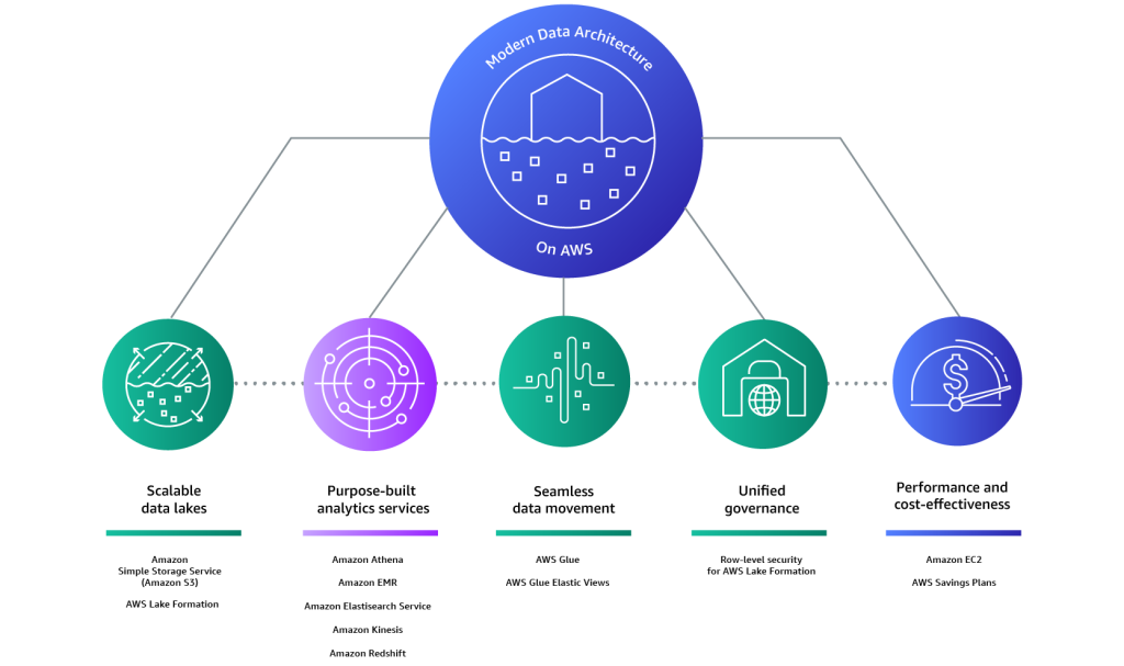 Diagram depicting the five elements of modern data architecture: data lakes, analytics, data movement, governance, and cost-effectiveveness