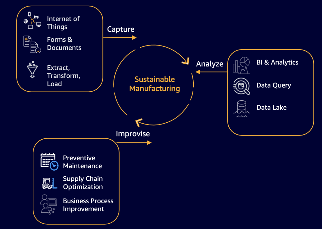 Diagram depicting how sustainable manufacturin depends on capturing, analyzing, and improvising with data