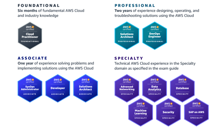 AWS certification path from basic to more advanced categories