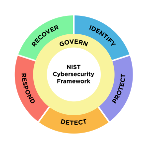 NIST CSF’s six core functions: govern, identify, protect, detect, respond, and recover