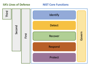 The IIA Three Lines Model mapped to the NIST CSF